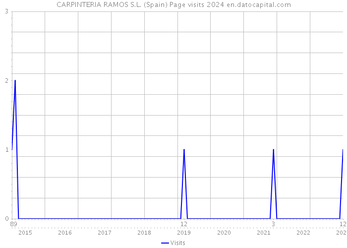 CARPINTERIA RAMOS S.L. (Spain) Page visits 2024 