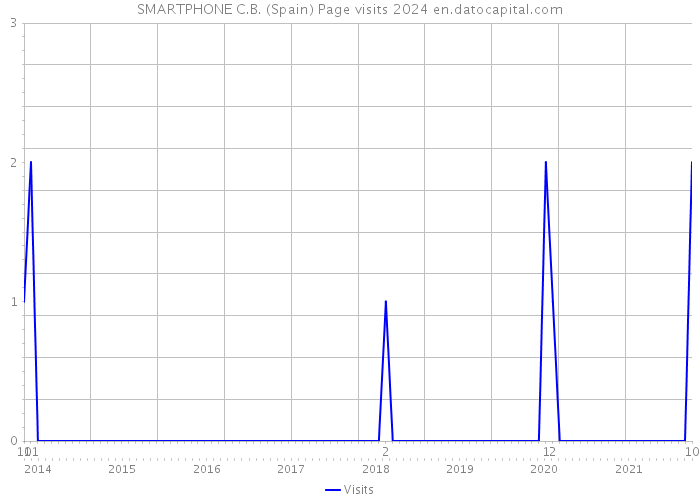 SMARTPHONE C.B. (Spain) Page visits 2024 