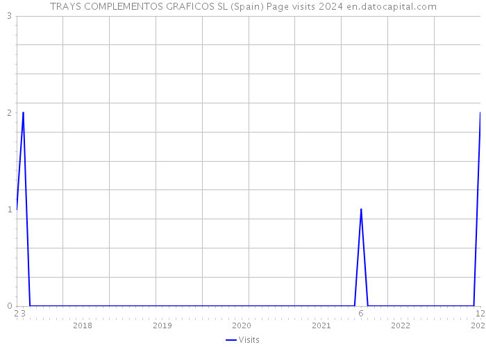 TRAYS COMPLEMENTOS GRAFICOS SL (Spain) Page visits 2024 