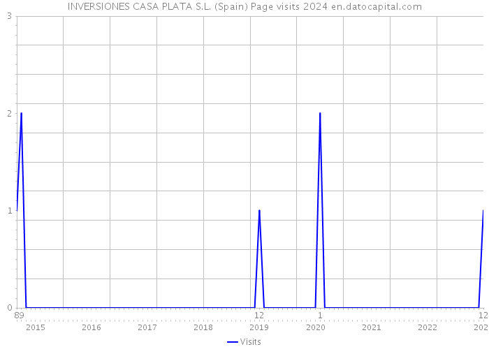 INVERSIONES CASA PLATA S.L. (Spain) Page visits 2024 