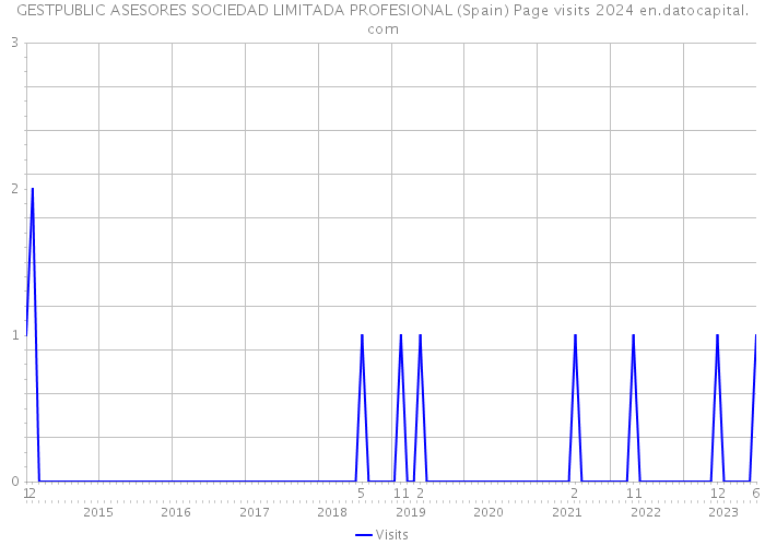 GESTPUBLIC ASESORES SOCIEDAD LIMITADA PROFESIONAL (Spain) Page visits 2024 