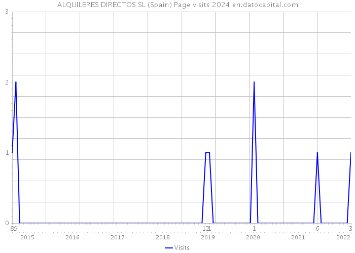 ALQUILERES DIRECTOS SL (Spain) Page visits 2024 