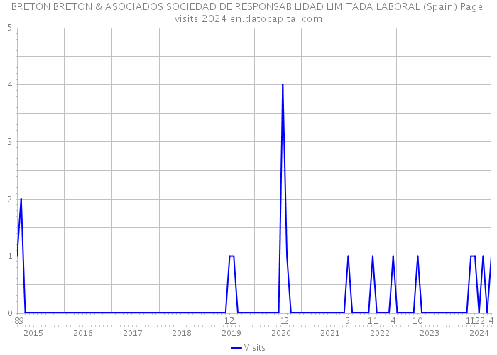 BRETON BRETON & ASOCIADOS SOCIEDAD DE RESPONSABILIDAD LIMITADA LABORAL (Spain) Page visits 2024 
