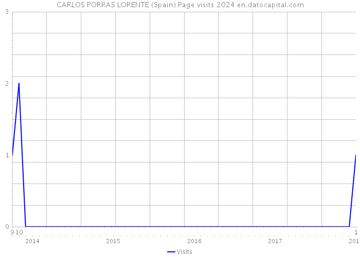 CARLOS PORRAS LORENTE (Spain) Page visits 2024 