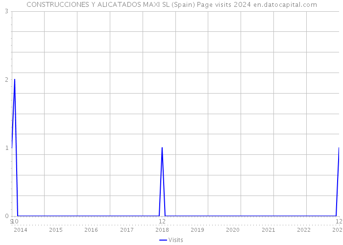 CONSTRUCCIONES Y ALICATADOS MAXI SL (Spain) Page visits 2024 
