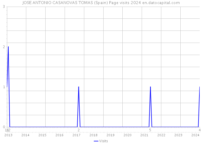 JOSE ANTONIO CASANOVAS TOMAS (Spain) Page visits 2024 