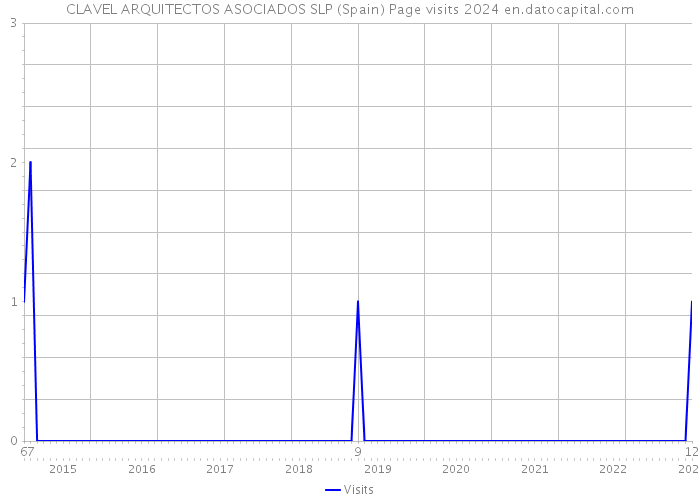 CLAVEL ARQUITECTOS ASOCIADOS SLP (Spain) Page visits 2024 