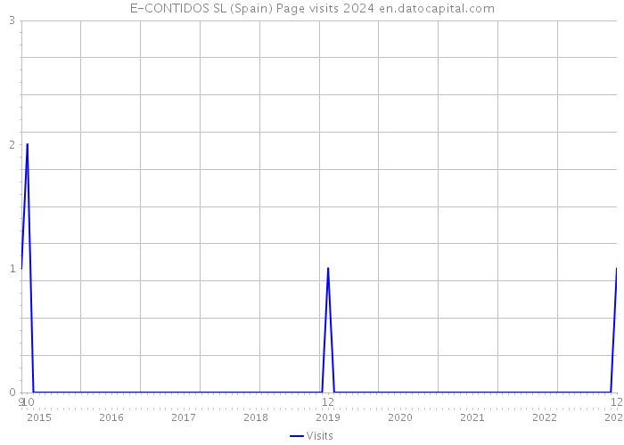 E-CONTIDOS SL (Spain) Page visits 2024 