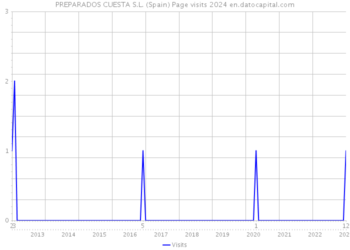PREPARADOS CUESTA S.L. (Spain) Page visits 2024 