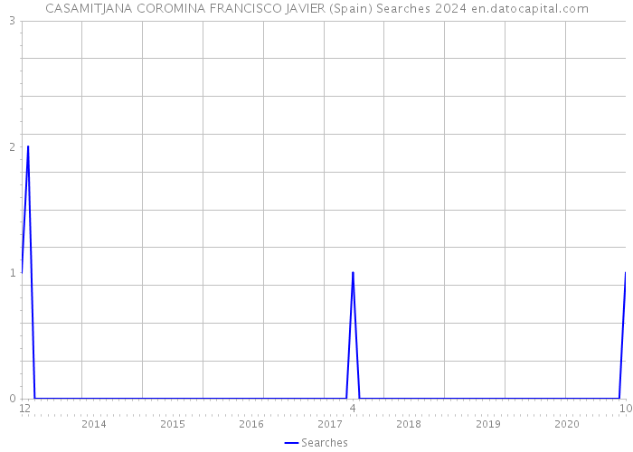 CASAMITJANA COROMINA FRANCISCO JAVIER (Spain) Searches 2024 
