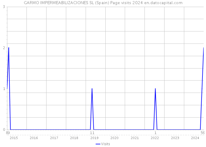 GARMO IMPERMEABILIZACIONES SL (Spain) Page visits 2024 