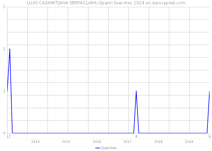 LLUIS CASAMITJANA SERRACLARA (Spain) Searches 2024 