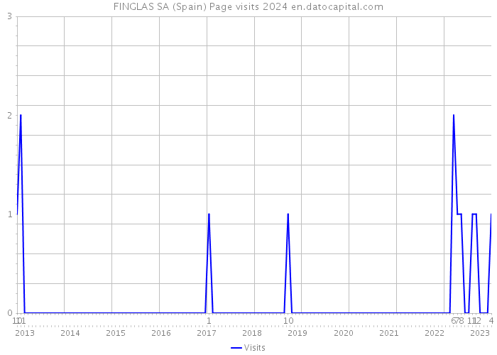 FINGLAS SA (Spain) Page visits 2024 