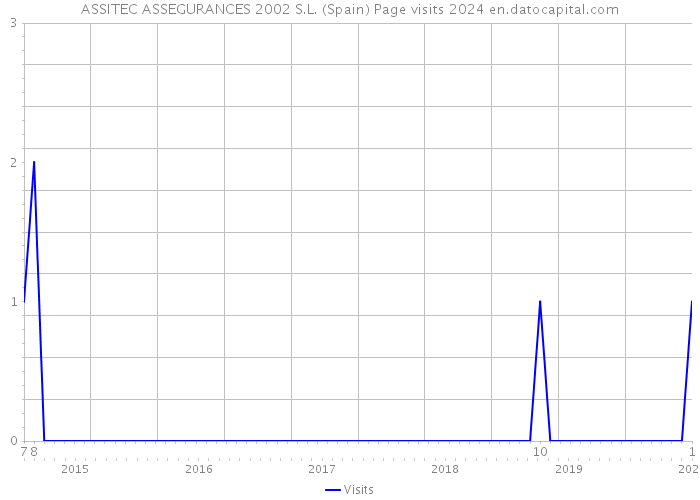 ASSITEC ASSEGURANCES 2002 S.L. (Spain) Page visits 2024 
