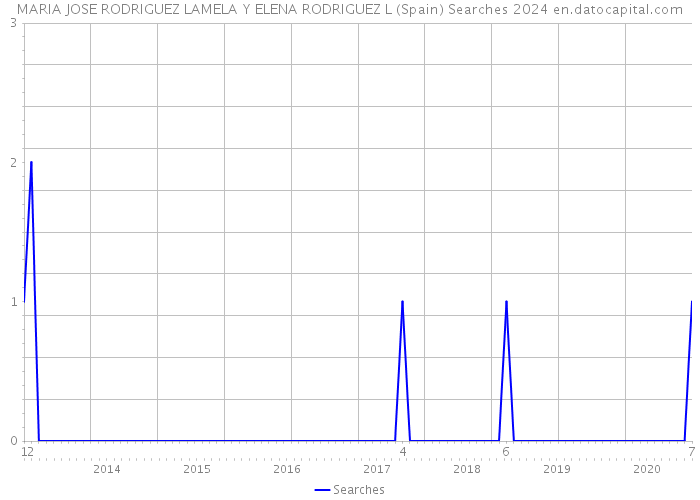 MARIA JOSE RODRIGUEZ LAMELA Y ELENA RODRIGUEZ L (Spain) Searches 2024 