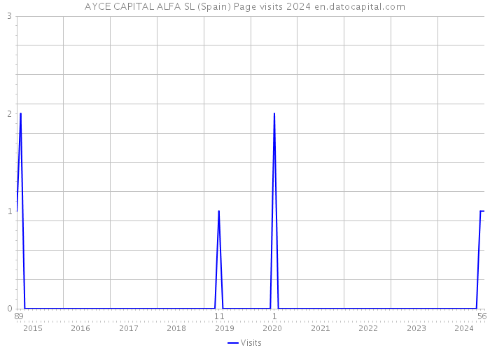 AYCE CAPITAL ALFA SL (Spain) Page visits 2024 