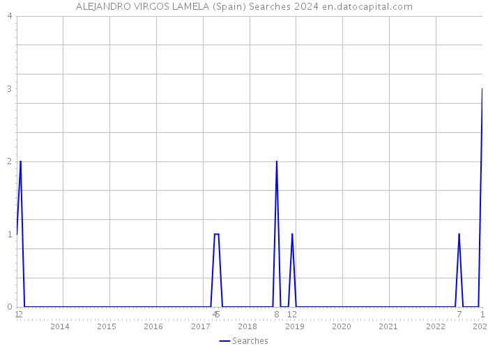 ALEJANDRO VIRGOS LAMELA (Spain) Searches 2024 