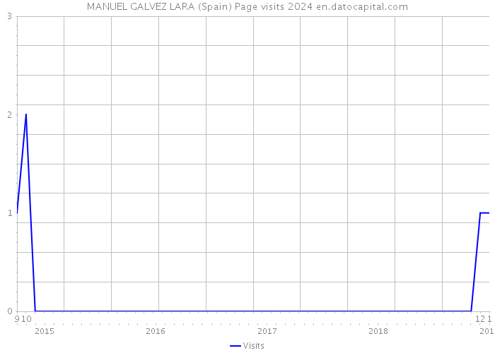 MANUEL GALVEZ LARA (Spain) Page visits 2024 