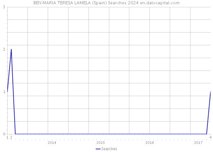 BEN MARIA TERESA LAMELA (Spain) Searches 2024 