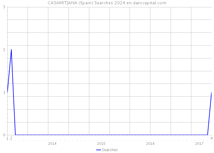CASAMITJANA (Spain) Searches 2024 