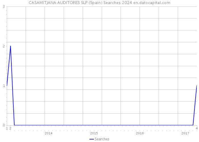 CASAMITJANA AUDITORES SLP (Spain) Searches 2024 