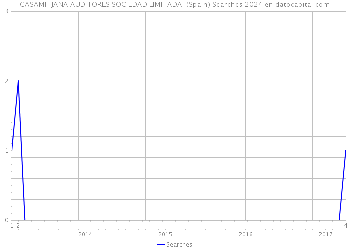 CASAMITJANA AUDITORES SOCIEDAD LIMITADA. (Spain) Searches 2024 