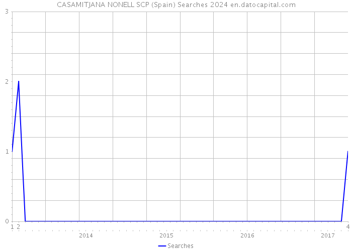 CASAMITJANA NONELL SCP (Spain) Searches 2024 