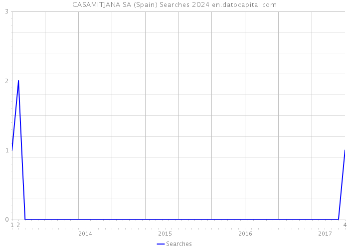 CASAMITJANA SA (Spain) Searches 2024 