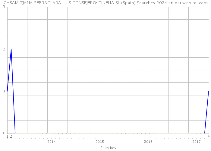 CASAMITJANA SERRACLARA LUIS CONSEJERO: TINELIA SL (Spain) Searches 2024 