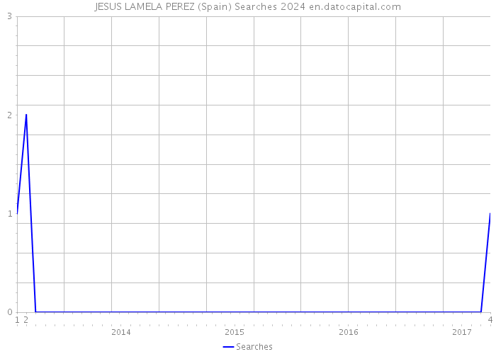 JESUS LAMELA PEREZ (Spain) Searches 2024 