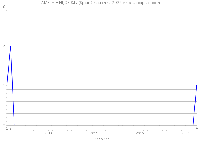 LAMELA E HIJOS S.L. (Spain) Searches 2024 