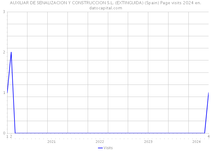 AUXILIAR DE SENALIZACION Y CONSTRUCCION S.L. (EXTINGUIDA) (Spain) Page visits 2024 