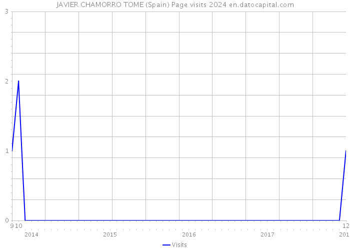 JAVIER CHAMORRO TOME (Spain) Page visits 2024 