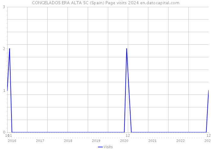 CONGELADOS ERA ALTA SC (Spain) Page visits 2024 
