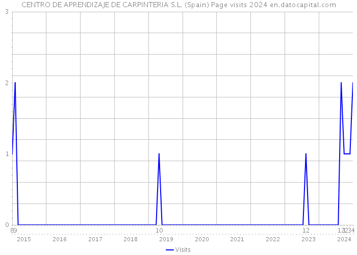 CENTRO DE APRENDIZAJE DE CARPINTERIA S.L. (Spain) Page visits 2024 