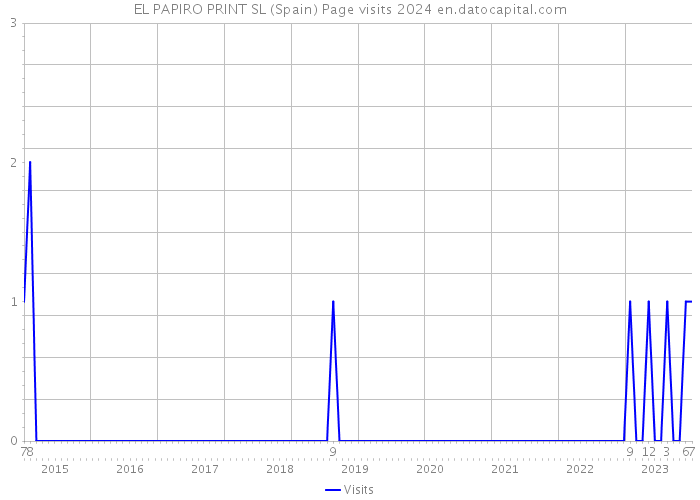 EL PAPIRO PRINT SL (Spain) Page visits 2024 