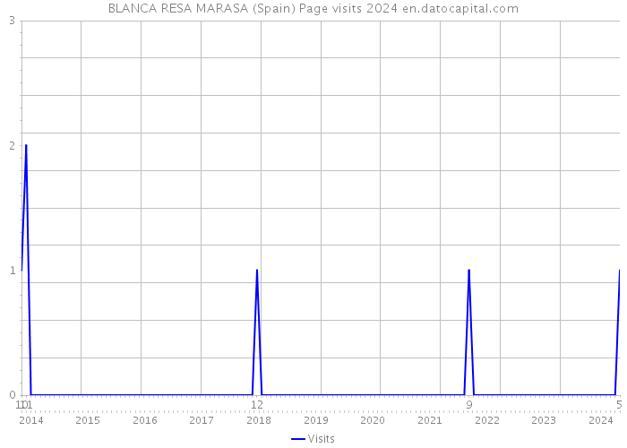 BLANCA RESA MARASA (Spain) Page visits 2024 