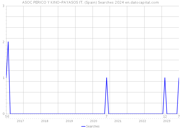 ASOC PERICO Y KINO-PAYASOS IT. (Spain) Searches 2024 