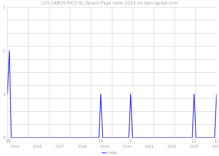 LOS CABOS INCO SL (Spain) Page visits 2024 