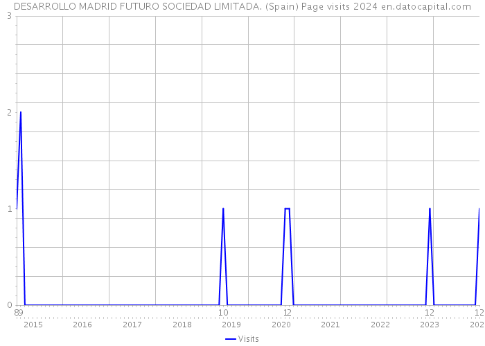 DESARROLLO MADRID FUTURO SOCIEDAD LIMITADA. (Spain) Page visits 2024 