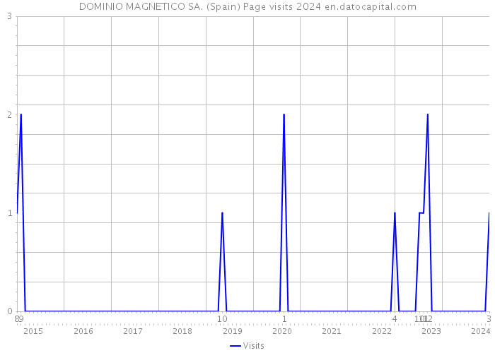 DOMINIO MAGNETICO SA. (Spain) Page visits 2024 