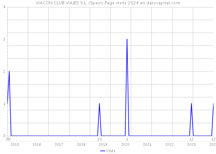VIACON CLUB VIAJES S.L. (Spain) Page visits 2024 