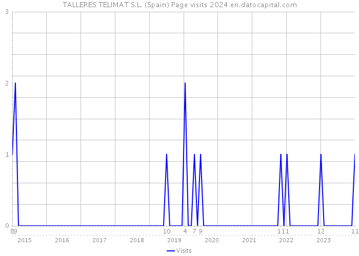 TALLERES TELIMAT S.L. (Spain) Page visits 2024 