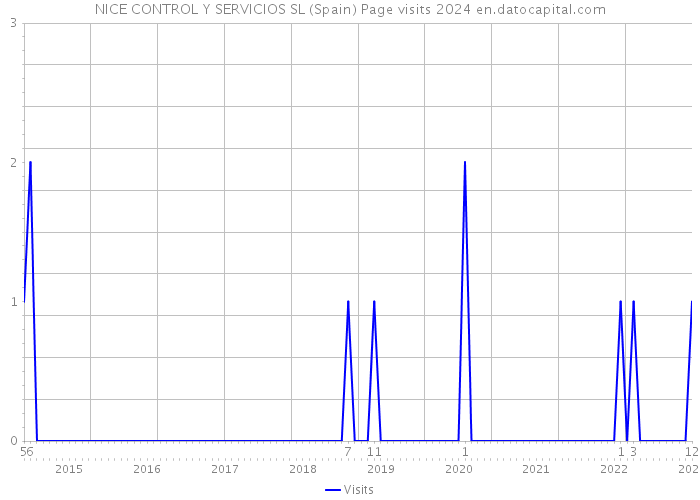 NICE CONTROL Y SERVICIOS SL (Spain) Page visits 2024 