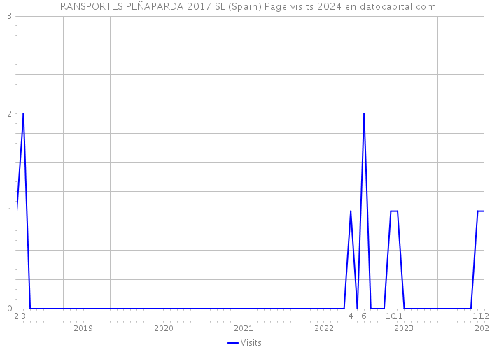 TRANSPORTES PEÑAPARDA 2017 SL (Spain) Page visits 2024 
