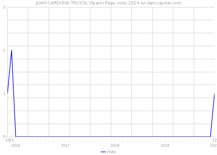 JUAN CARDONA TRUYOL (Spain) Page visits 2024 