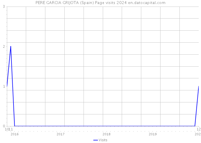 PERE GARCIA GRIJOTA (Spain) Page visits 2024 