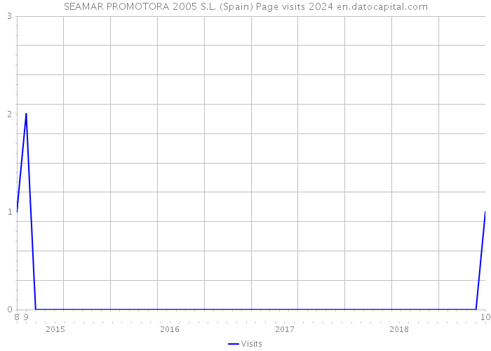 SEAMAR PROMOTORA 2005 S.L. (Spain) Page visits 2024 