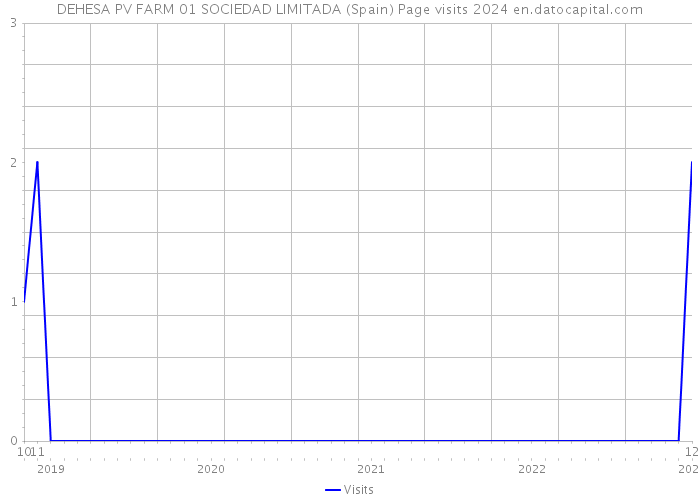 DEHESA PV FARM 01 SOCIEDAD LIMITADA (Spain) Page visits 2024 