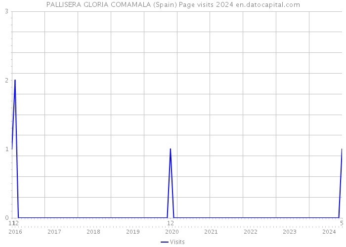 PALLISERA GLORIA COMAMALA (Spain) Page visits 2024 